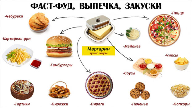 Трансжиры в продуктах